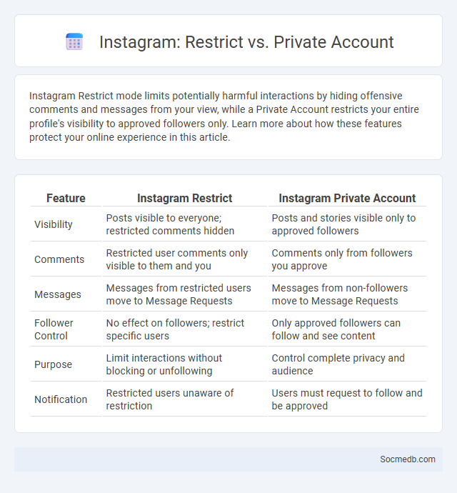 Instagram: Restrict vs. Private Account - What is The Difference?