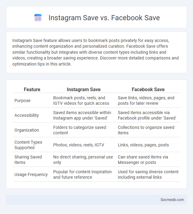 Instagram Save vs. Facebook Save - What is The Difference?