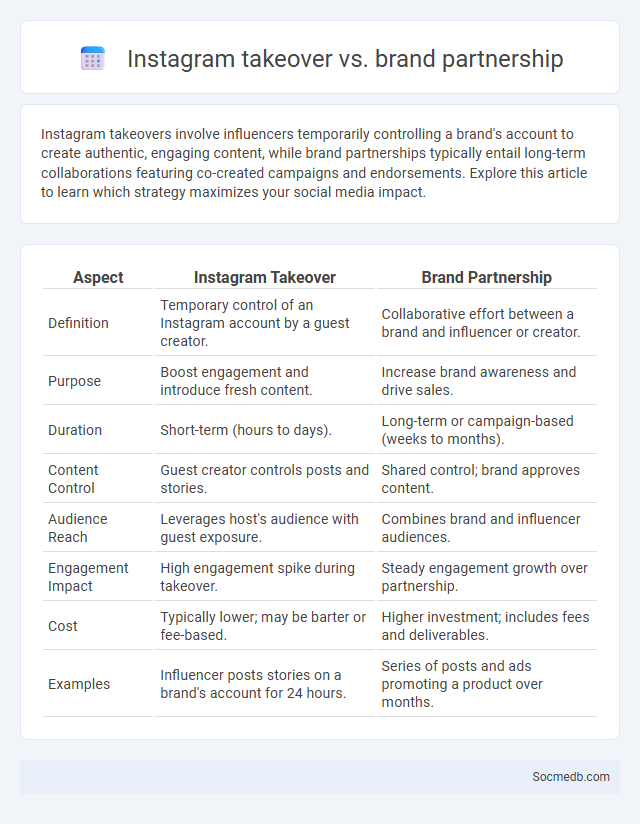 Instagram takeover vs. brand partnership - What is The Difference?