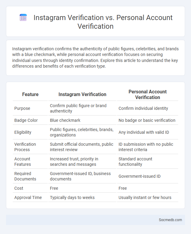 Instagram Verification vs. Personal Account Verification - What is The Difference?