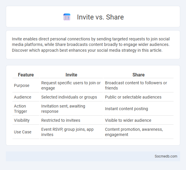 Invite vs. Share - What is The Difference?