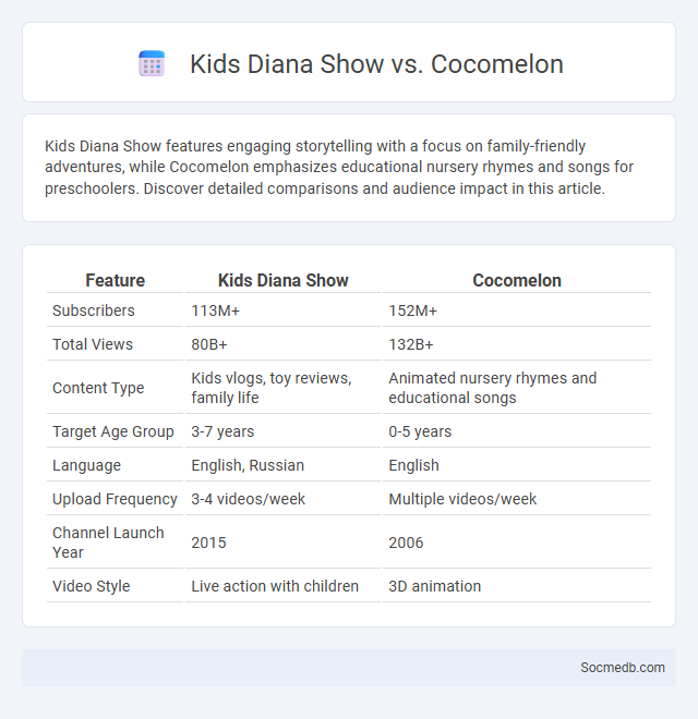 Kids Diana Show vs. Cocomelon - What is The Difference?