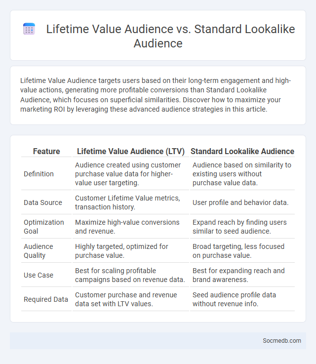 Lifetime Value Audience vs. Standard Lookalike Audience - What is The Difference?
