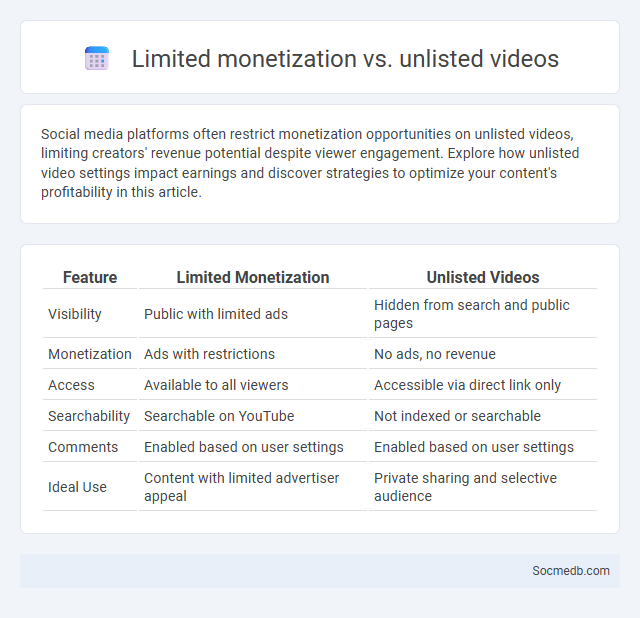 Limited monetization vs. unlisted videos - What is The Difference?