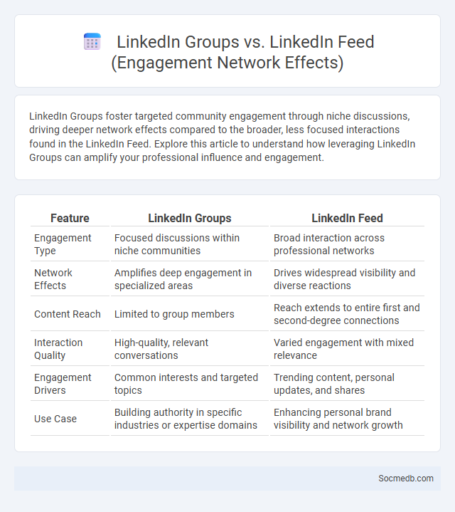 LinkedIn Groups vs. LinkedIn Feed (Engagement Network Effects) - What is The Difference?