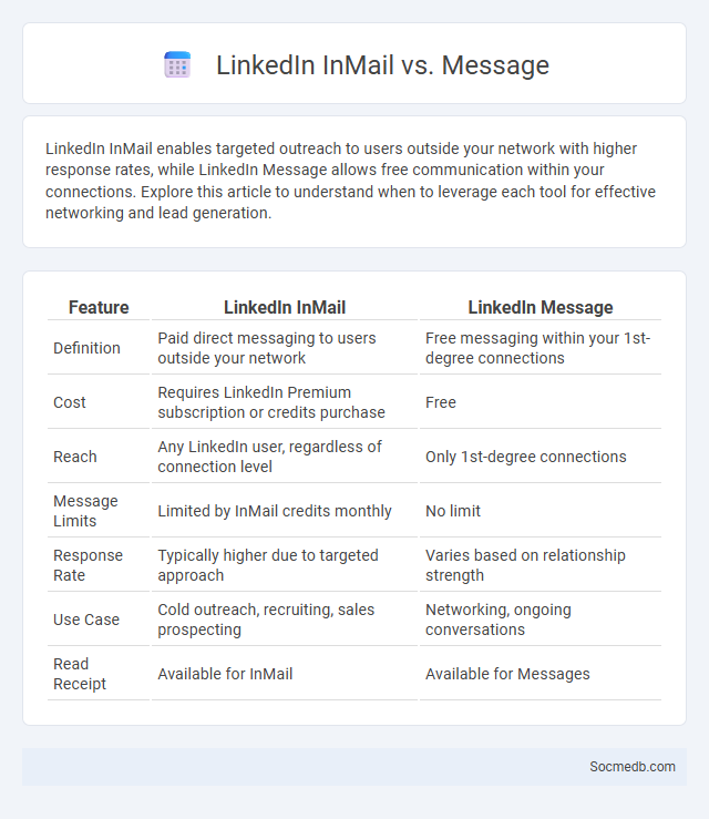 LinkedIn InMail vs. Message - What is The Difference?