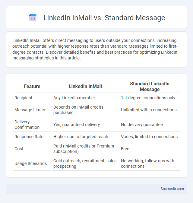 LinkedIn InMail vs. Standard Message - What is The Difference?