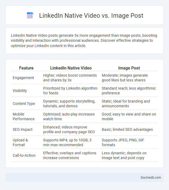 LinkedIn Native Video vs. Image Post - What is The Difference?