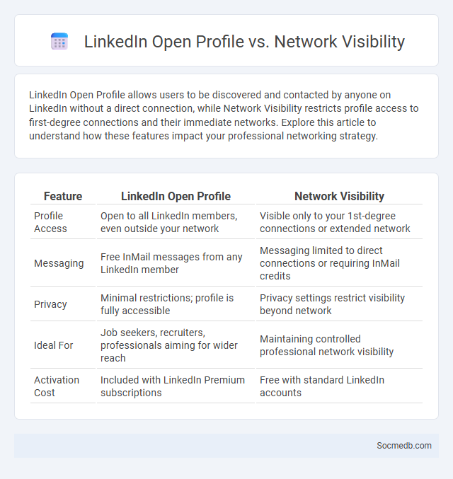 LinkedIn Open Profile vs. Network Visibility - What is The Difference?