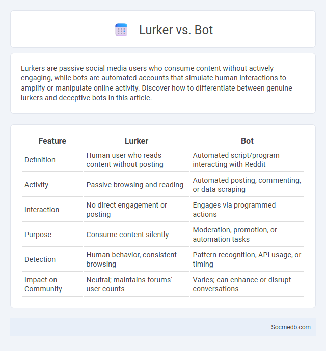 Lurker vs. Bot - What is The Difference?