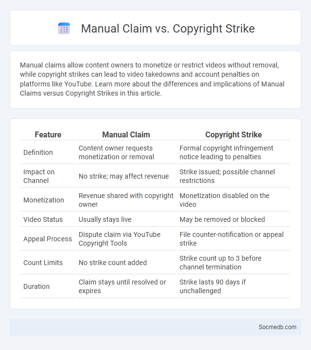 Manual Claim vs. Copyright Strike - What is The Difference?
