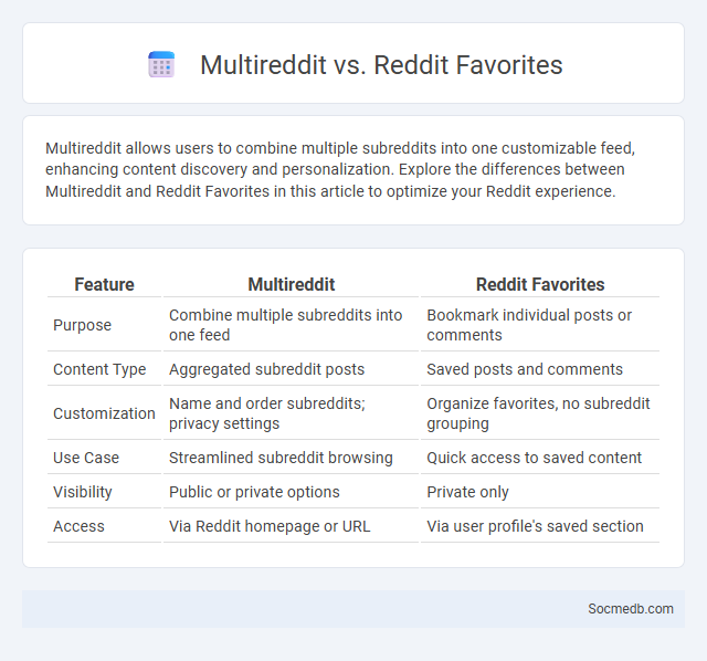 Multireddit vs. Reddit Favorites - What is The Difference?