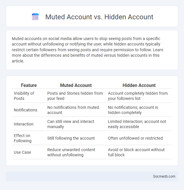 Muted Account vs. Hidden Account - What is The Difference?