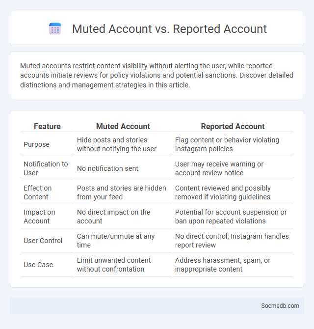 Muted Account vs. Reported Account - What is The Difference?
