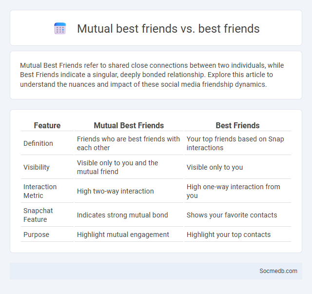 Mutual best friends vs. best friends - What is The Difference?