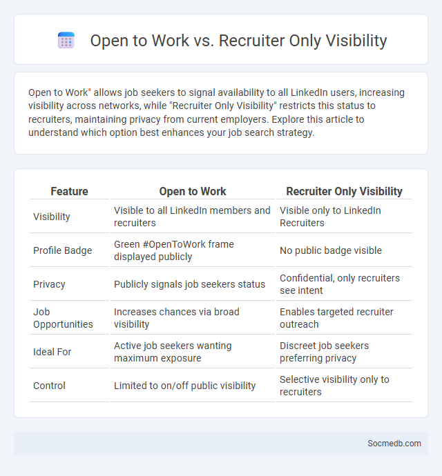 Open to Work vs. Recruiter Only Visibility - What is The Difference?
