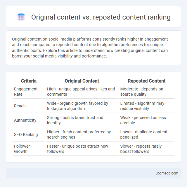 Original content vs. reposted content ranking - What is The Difference?