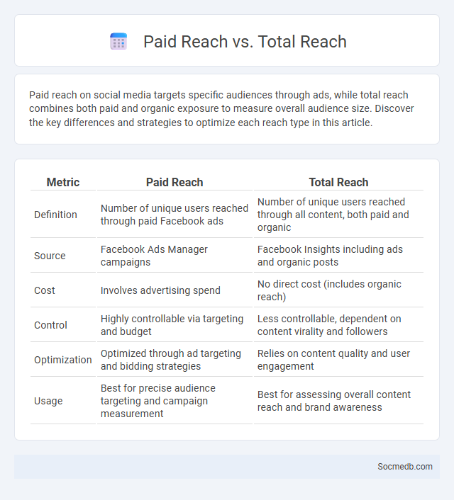 Paid Reach vs. Total Reach - What is The Difference?