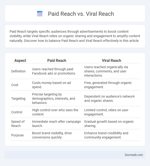 Paid Reach vs. Viral Reach - What is The Difference?