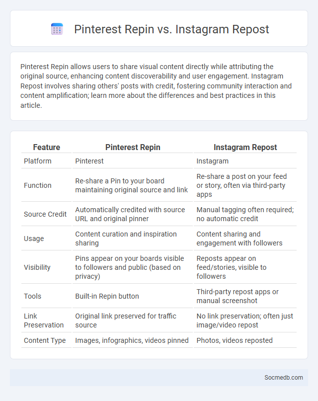 Pinterest Repin vs. Instagram Repost - What is The Difference?