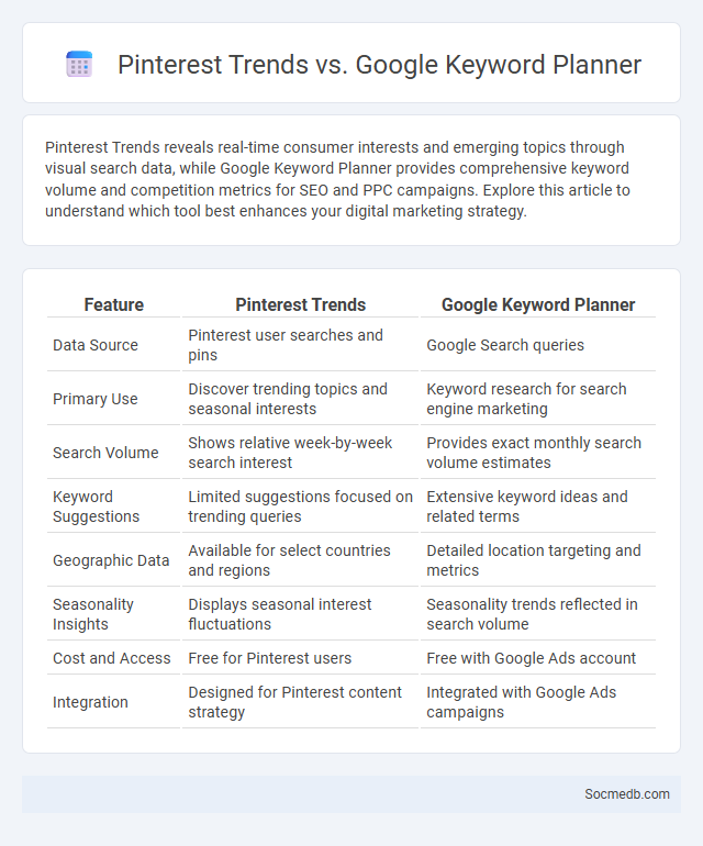 Pinterest Trends vs. Google Keyword Planner - What is The Difference?