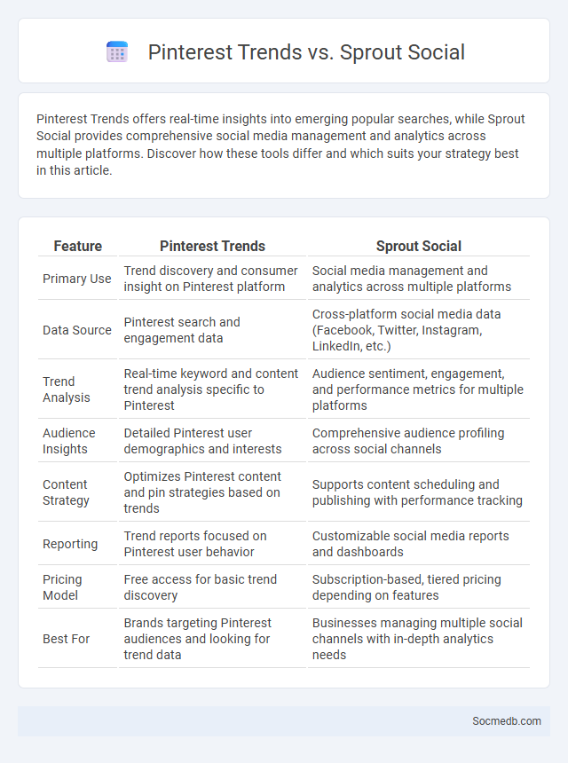Pinterest Trends vs. Sprout Social - What is The Difference?