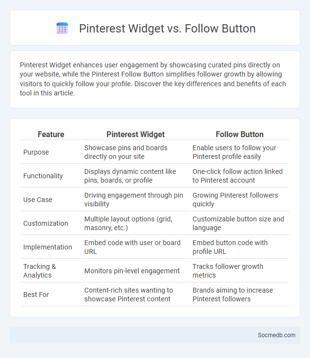 Pinterest Widget vs. Follow Button - What is The Difference?
