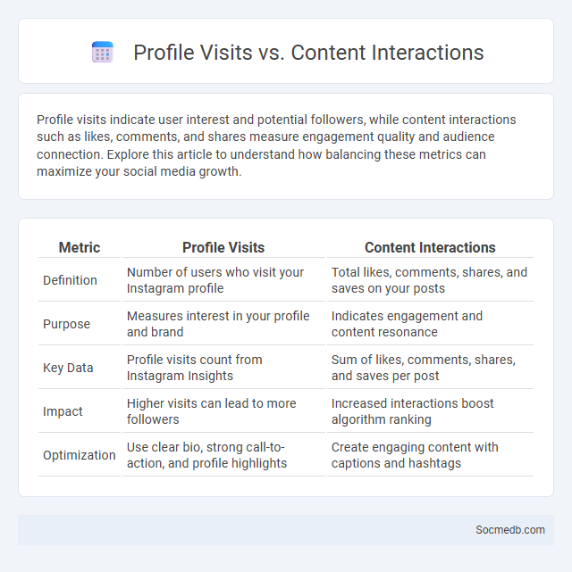 Profile Visits vs. Content Interactions - What is The Difference?