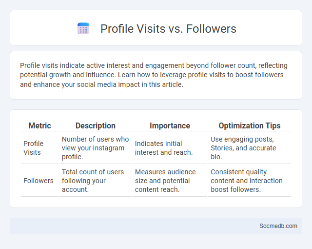 Profile Visits vs. Followers - What is The Difference?