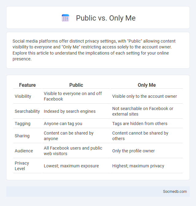 Public vs. Only Me - What is The Difference?