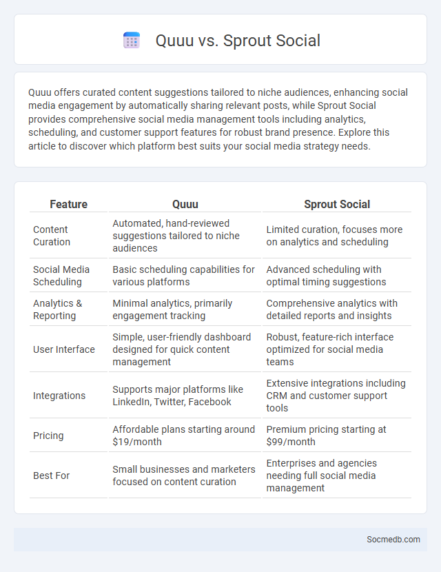 Quuu vs. Sprout Social - What is The Difference?