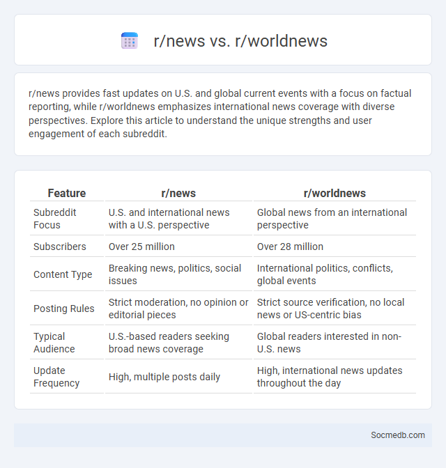 r/news vs. r/worldnews - What is The Difference?