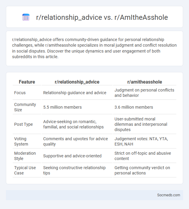 r/relationship_advice vs. r/AmItheAsshole - What is The Difference?