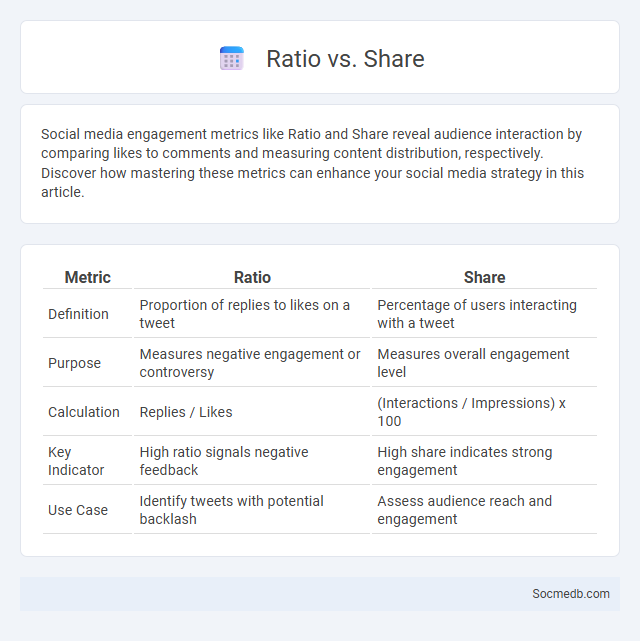 Ratio vs. Share - What is The Difference?
