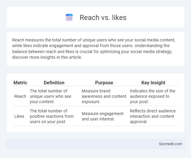 Reach vs. likes - What is The Difference?