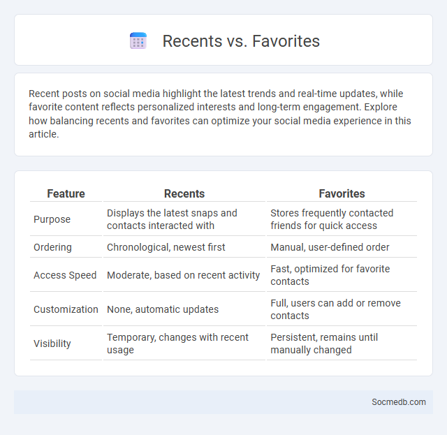 Recents vs. Favorites - What is The Difference?