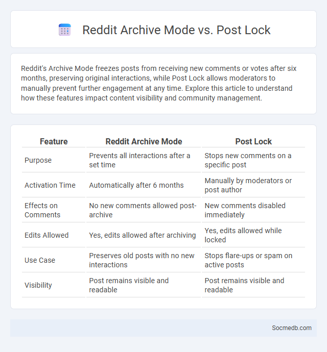 Reddit Archive Mode vs. Post Lock - What is The Difference?