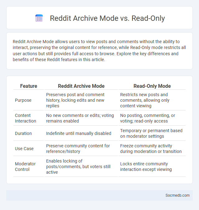 Reddit Archive Mode vs. Read-Only - What is The Difference?