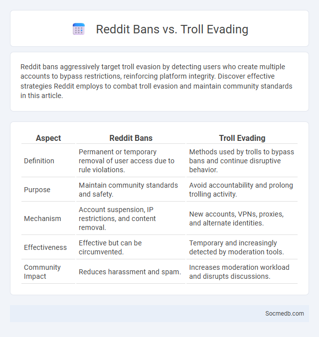 Reddit Bans vs. Troll Evading - What is The Difference?