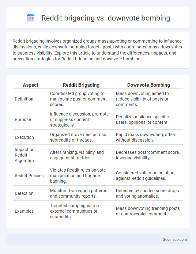 Reddit brigading vs. downvote bombing - What is The Difference?