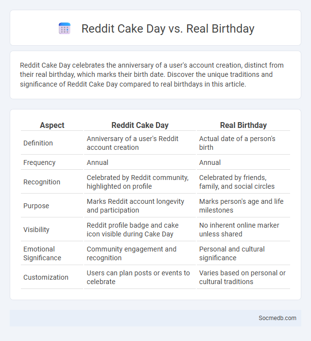 Reddit Cake Day vs. Real Birthday - What is The Difference?