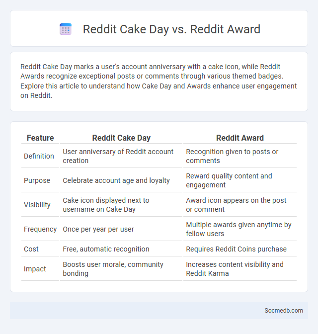 Reddit Cake Day vs. Reddit Award - What is The Difference?