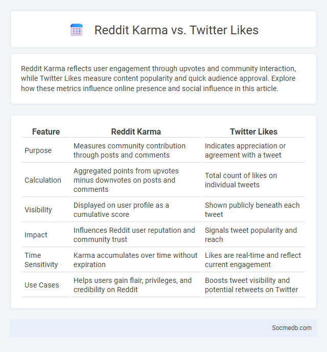 Reddit Karma vs. Twitter Likes - What is The Difference?