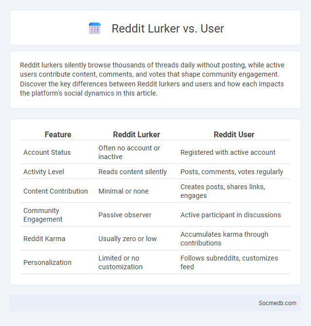Reddit Lurker vs. User - What is The Difference?