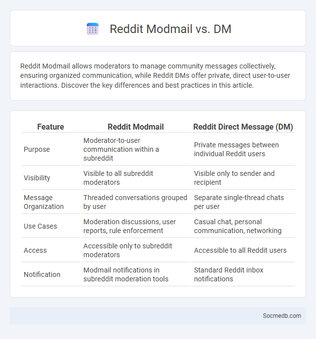 Reddit Modmail vs. DM - What is The Difference?