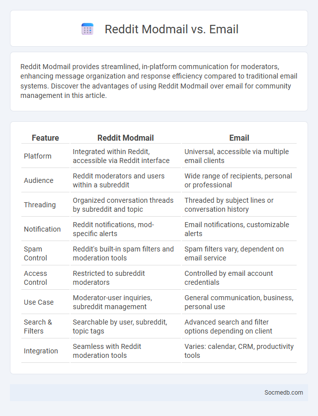 Reddit Modmail vs. Email - What is The Difference?