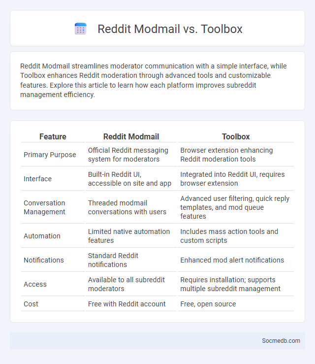 Reddit Modmail vs. Toolbox - What is The Difference?