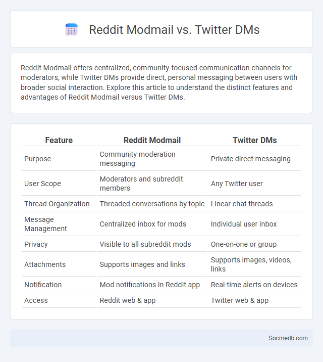 Reddit Modmail vs. Twitter DMs - What is The Difference?
