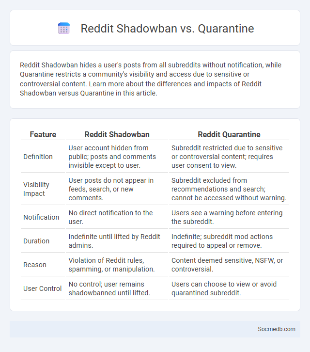 Reddit Shadowban vs. Quarantine - What is The Difference?