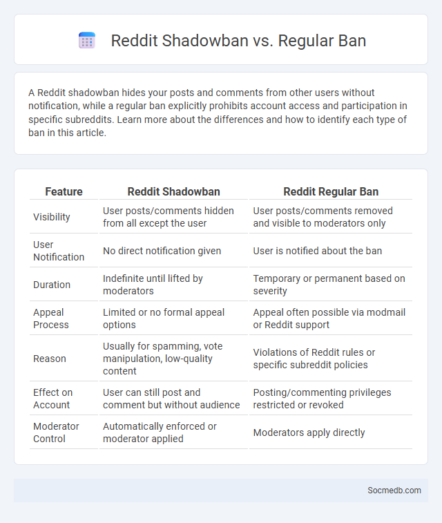 Reddit Shadowban vs. Regular Ban - What is The Difference?